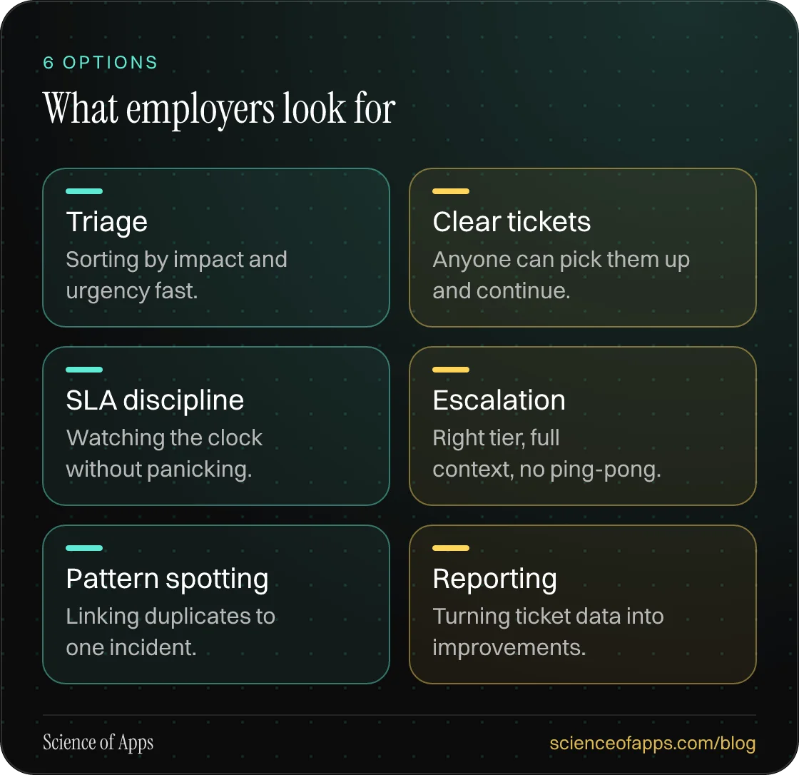 What employers look for: Triage; Clear tickets; SLA discipline; Escalation; Pattern spotting; Reporting.