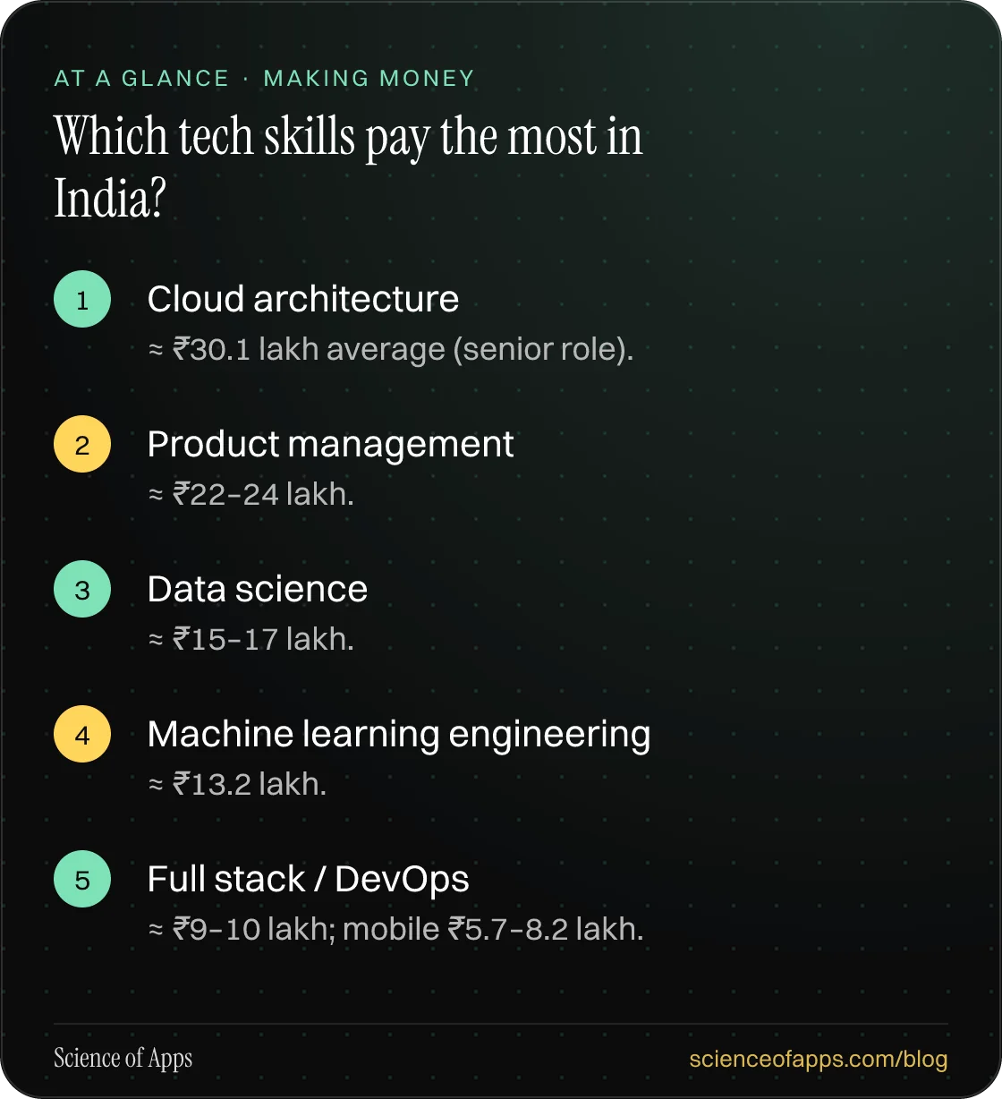 Which tech skills pay the most in India? At a glance: Cloud architecture; Product management; Data science; Machine learning engineering; Full stack / DevOps.