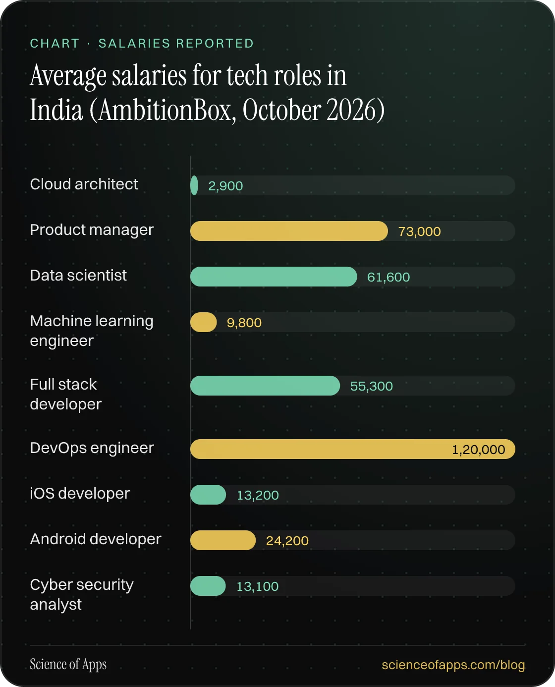 Bar chart: Average salaries for tech roles in India (AmbitionBox, October 2026) — Cloud architect: 2,900; Product manager: 73,000; Data scientist: 61,600; Machine learning engineer: 9,800; Full stack developer: 55,300; DevOps engineer: 1,20,000; iOS developer: 13,200; Android developer: 24,200; Cybe