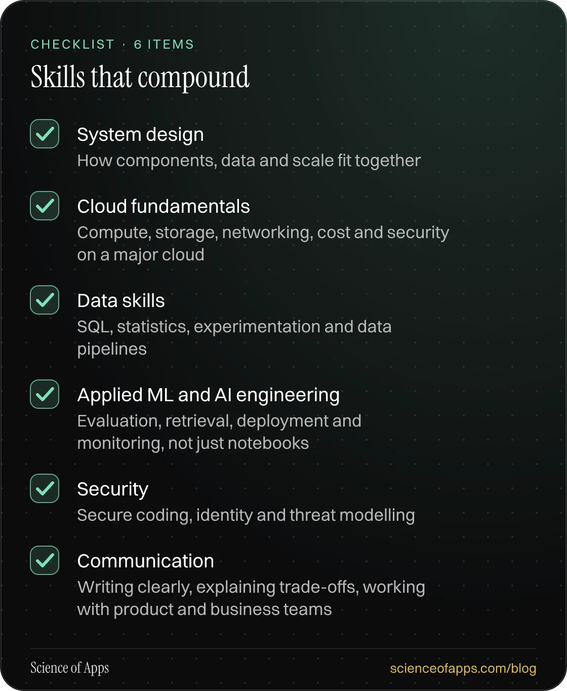 Checklist: Skills that compound — System design; Cloud fundamentals; Data skills; Applied ML and AI engineering; Security; Communication.