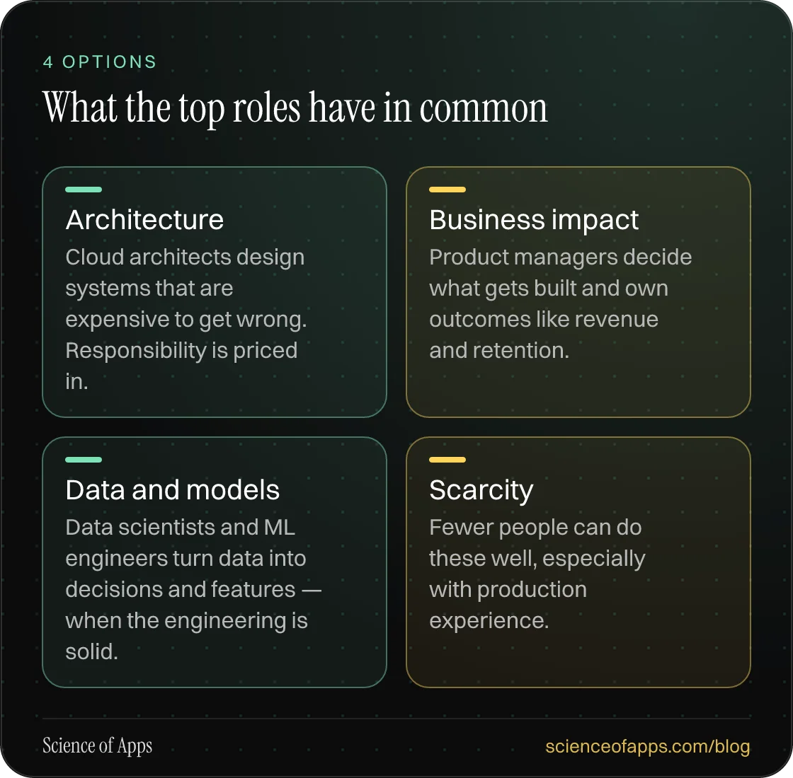 What the top roles have in common: Architecture; Business impact; Data and models; Scarcity.
