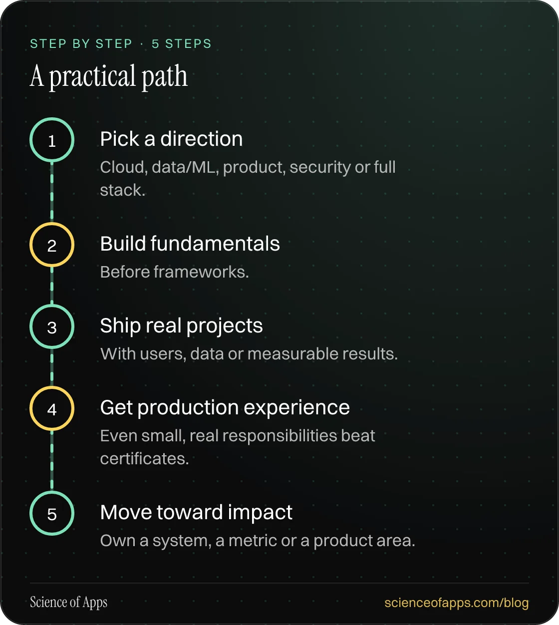 Diagram of 5 steps for a practical path: 1. Pick a direction; 2. Build fundamentals; 3. Ship real projects; 4. Get production experience; 5. Move toward impact.