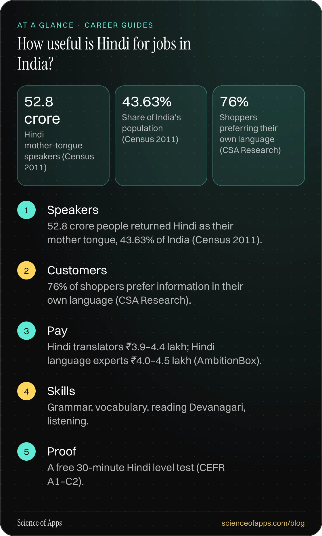 How useful is Hindi for jobs in India? At a glance: Speakers; Customers; Pay; Skills; Proof.