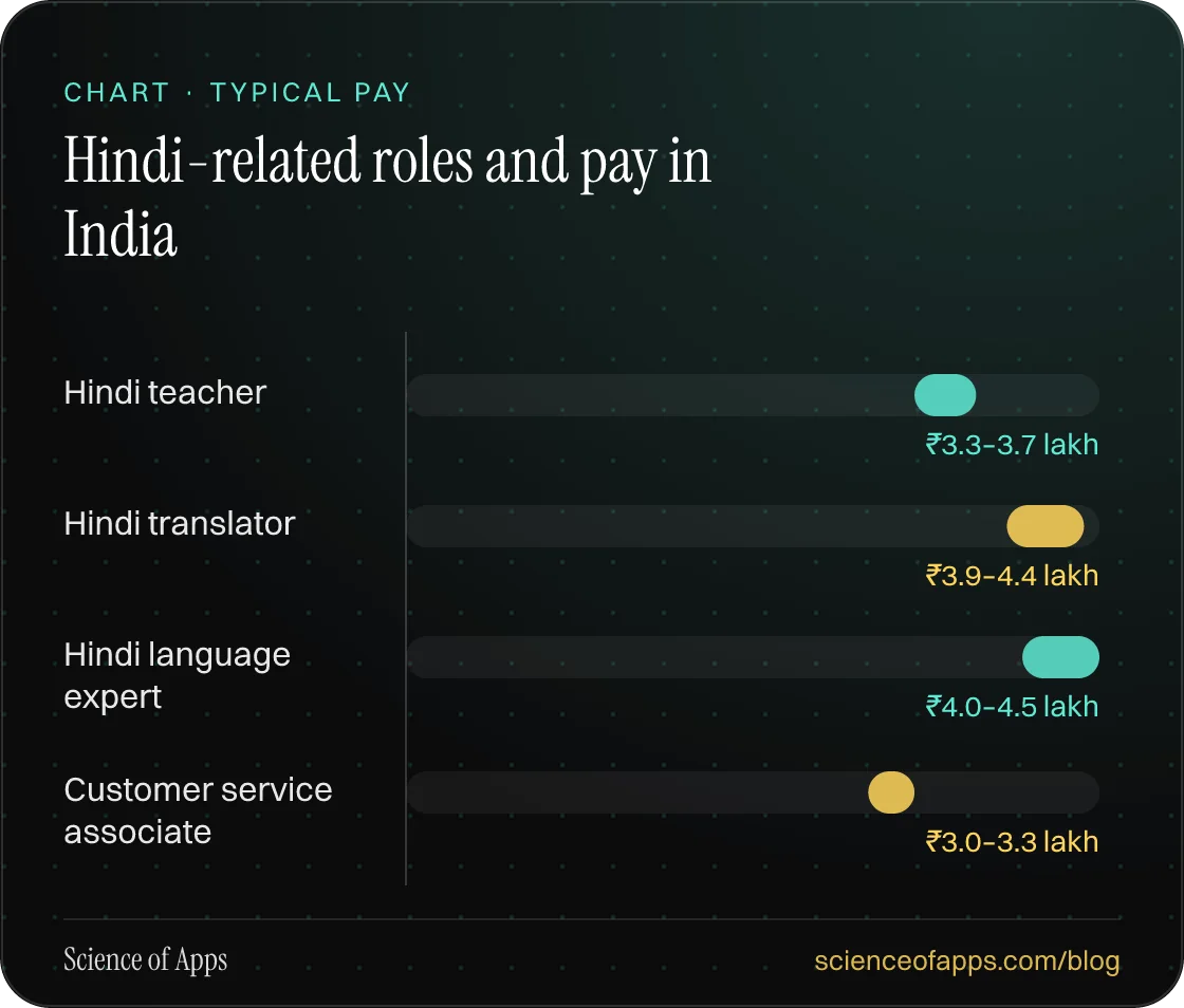 Bar chart: Hindi-related roles and pay in India — Hindi teacher: ₹3.3–3.7 lakh; Hindi translator: ₹3.9–4.4 lakh; Hindi language expert: ₹4.0–4.5 lakh; Customer service associate: ₹3.0–3.3 lakh.