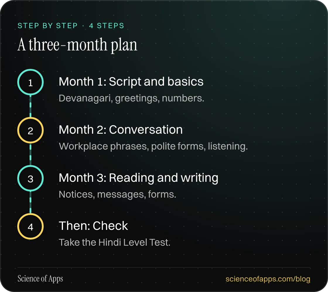 Diagram of 4 steps for a three-month plan: 1. Month 1: Script and basics; 2. Month 2: Conversation; 3. Month 3: Reading and writing; 4. Then: Check.