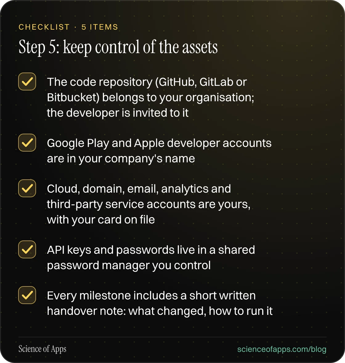 Checklist: Step 5: keep control of the assets — The code repository (GitHub, GitLab or Bitbucket) belongs to your organisation; the developer is invited to it; Google Play and Apple developer accounts are in your company's name; Cloud, domain, email, analytics and third-party service accounts are yo