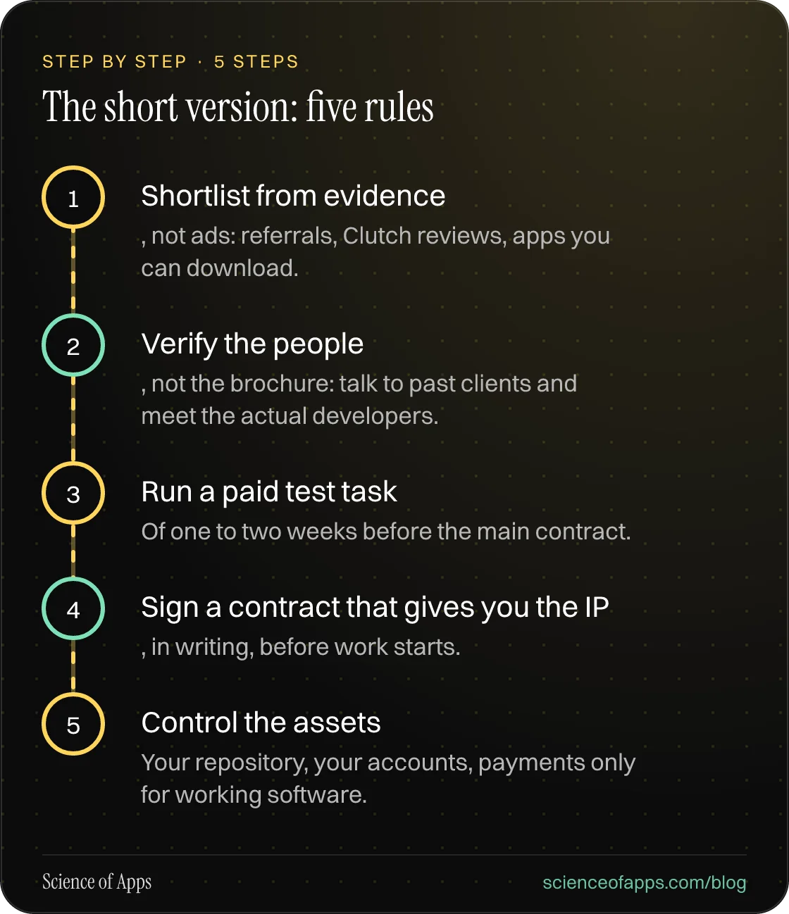 Diagram of 5 steps for the short version: five rules: 1. Shortlist from evidence; 2. Verify the people; 3. Run a paid test task; 4. Sign a contract that gives you the IP; 5. Control the assets.