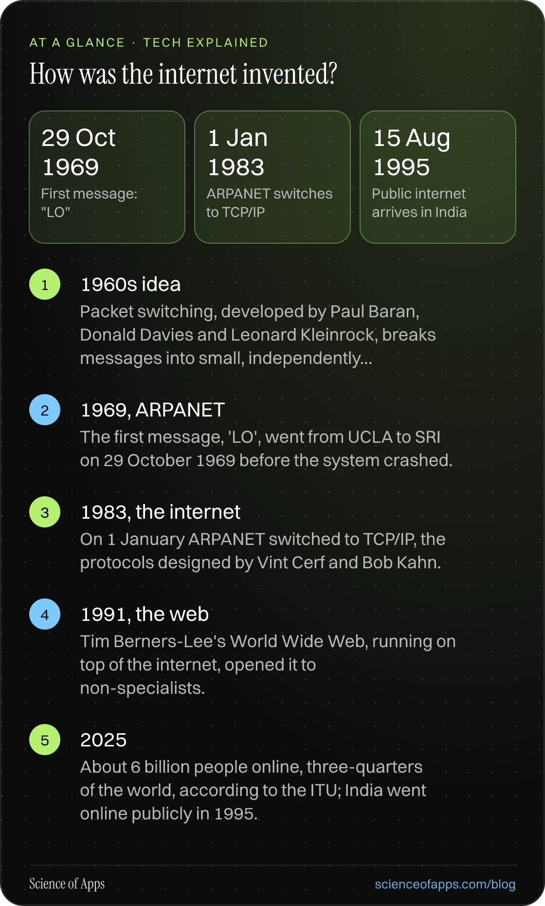 How was the internet invented? At a glance: 1960s idea; 1969, ARPANET; 1983, the internet; 1991, the web; 2025.
