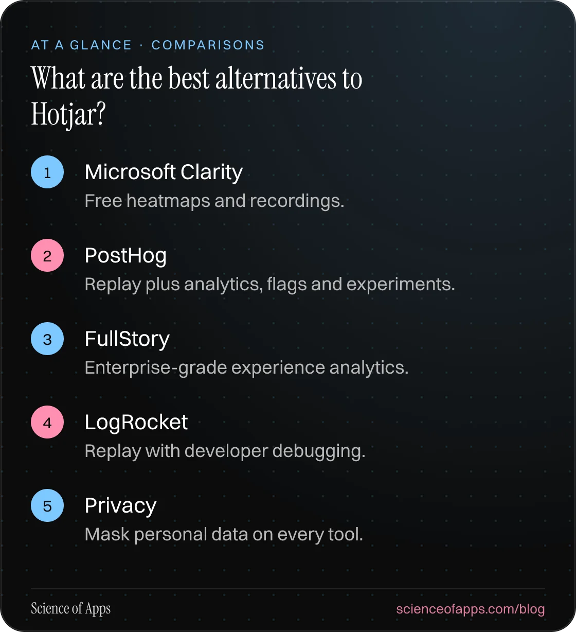 What are the best alternatives to Hotjar? At a glance: Microsoft Clarity; PostHog; FullStory; LogRocket; Privacy.