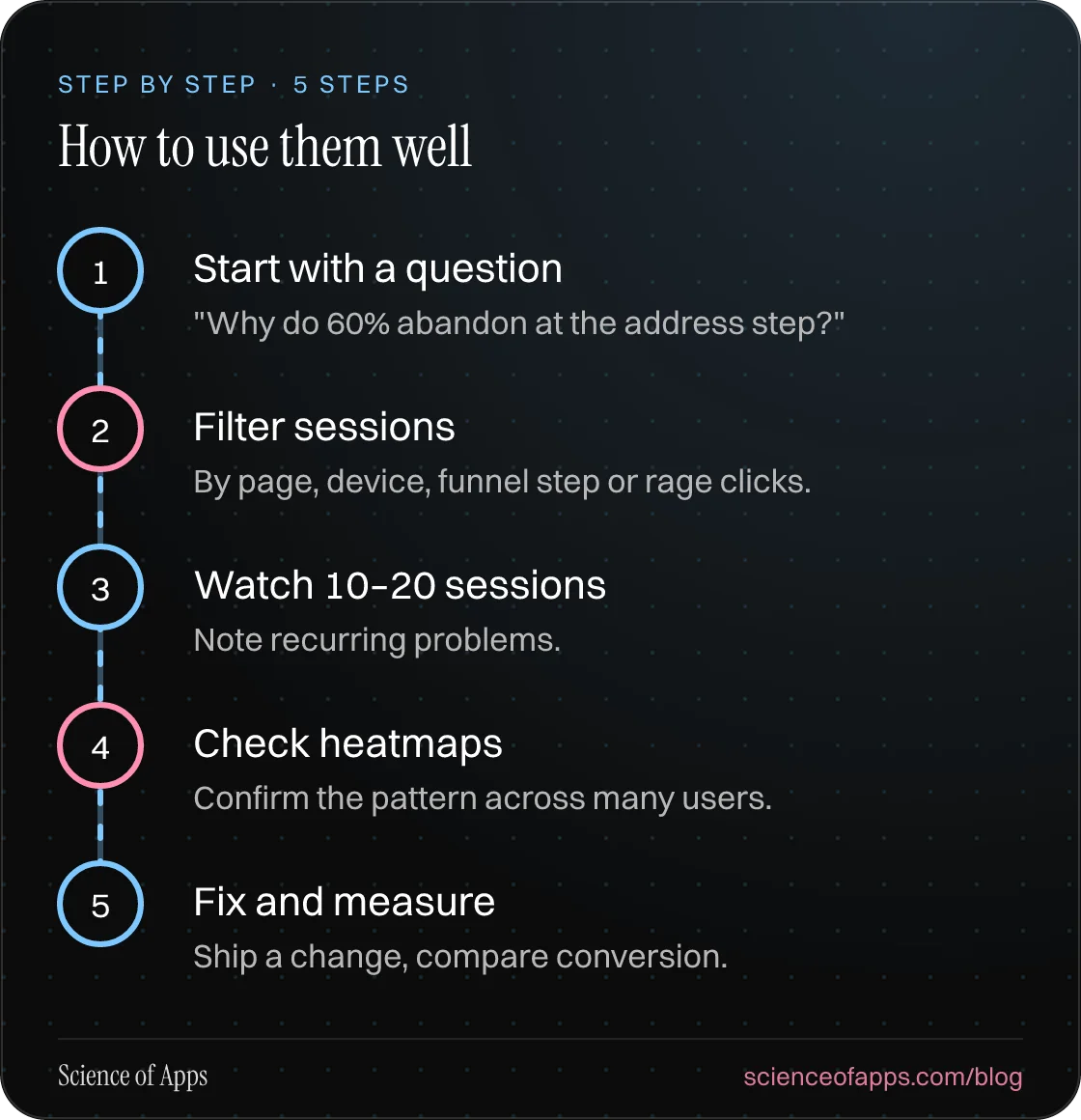 Diagram of 5 steps for how to use them well: 1. Start with a question; 2. Filter sessions; 3. Watch 10–20 sessions; 4. Check heatmaps; 5. Fix and measure.