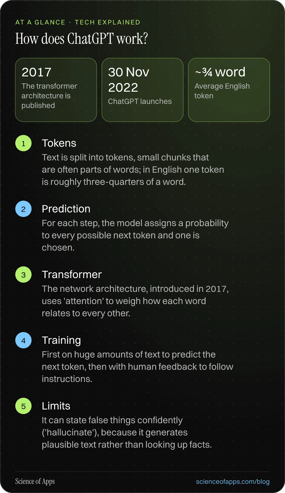 How does ChatGPT work? At a glance: Tokens; Prediction; Transformer; Training; Limits.