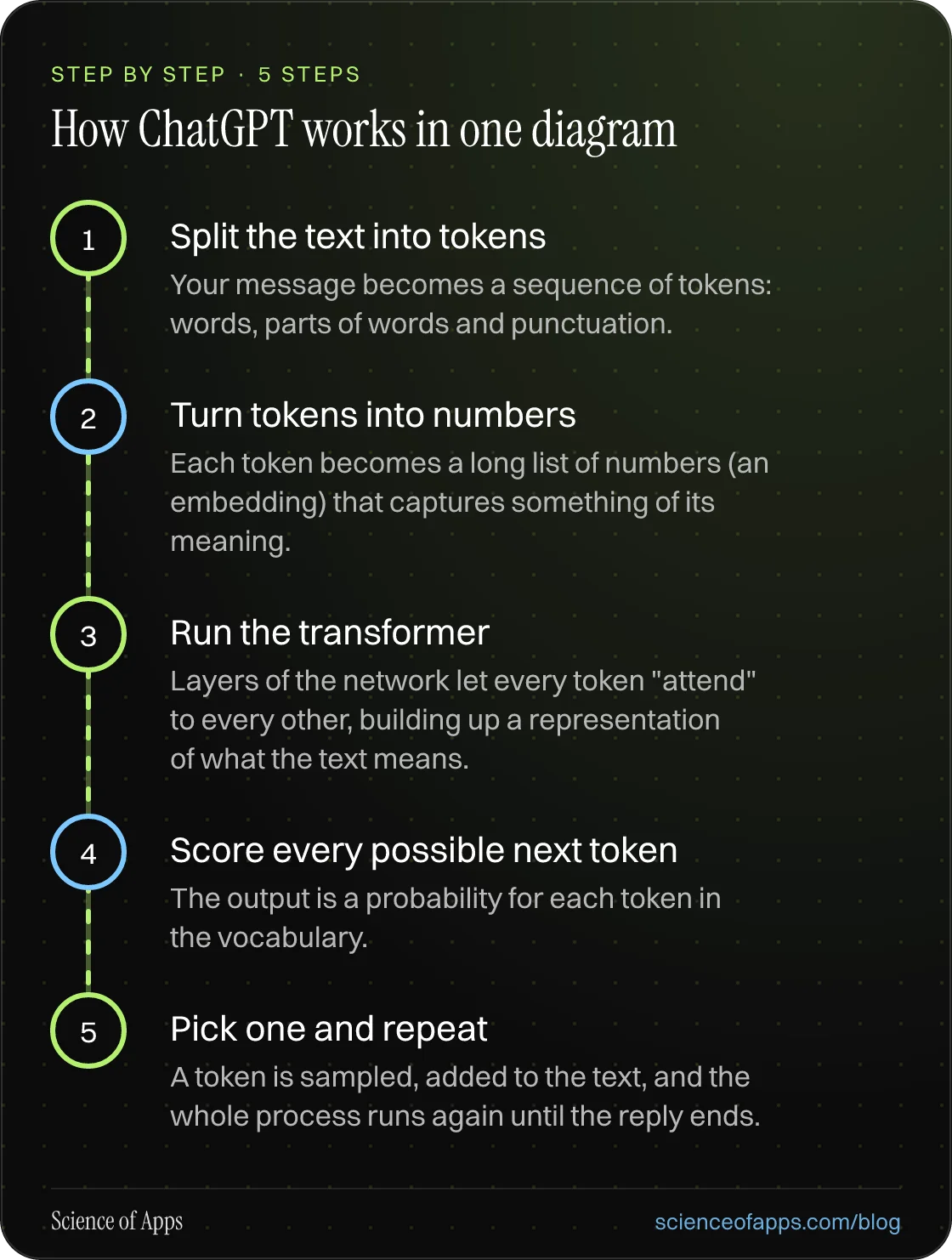 Diagram of 5 steps for how chatgpt works in one diagram: 1. Split the text into tokens; 2. Turn tokens into numbers; 3. Run the transformer; 4. Score every possible next token; 5. Pick one and repeat.