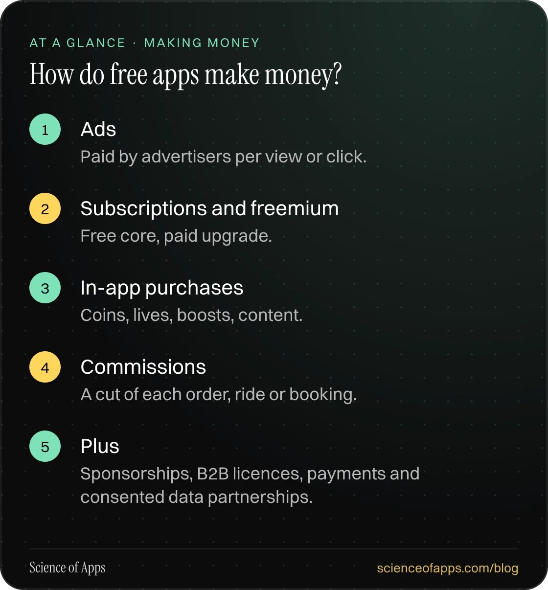 How do free apps make money? At a glance: Ads; Subscriptions and freemium; In-app purchases; Commissions; Plus.