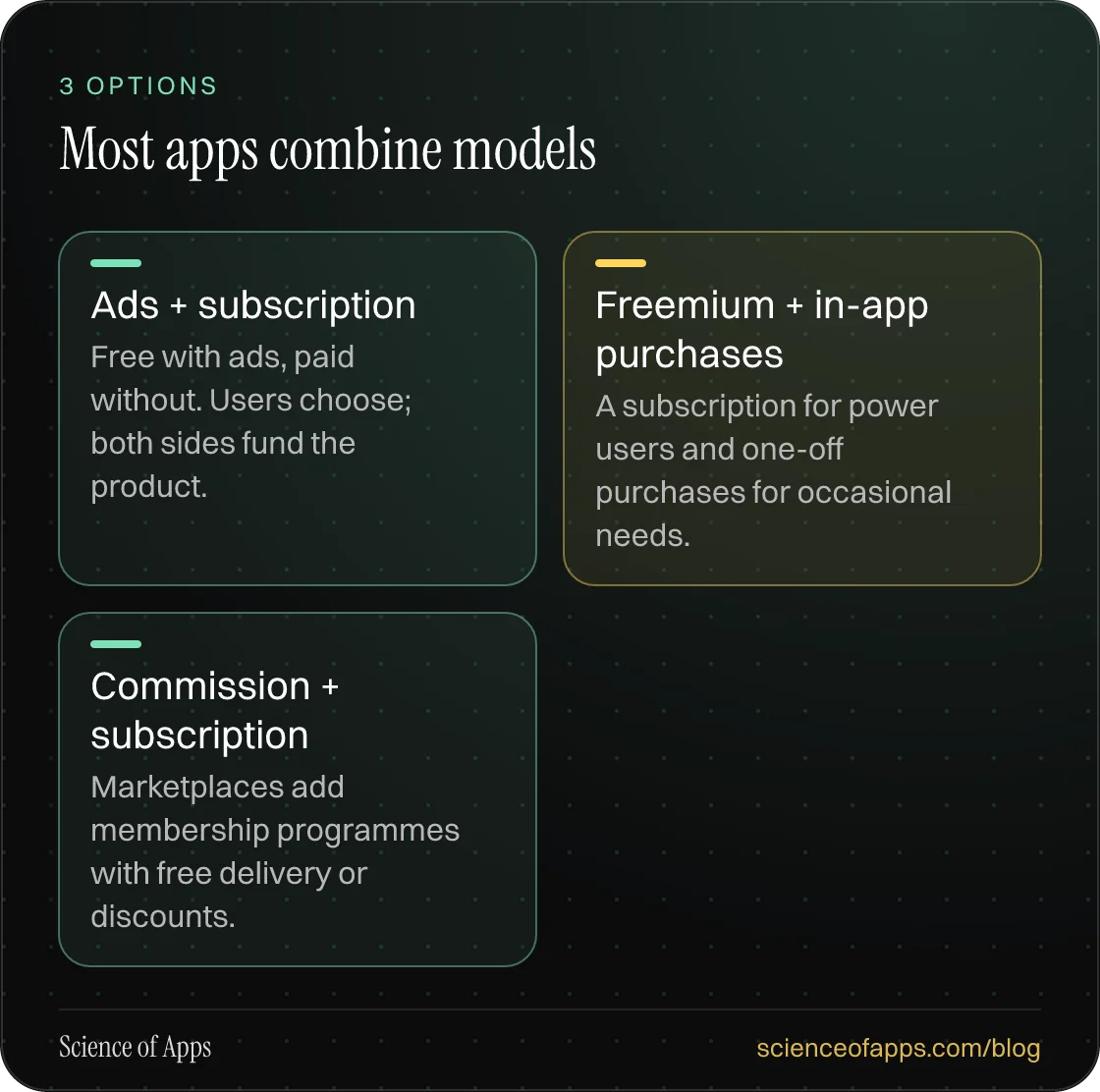 Most apps combine models: Ads + subscription; Freemium + in-app purchases; Commission + subscription.