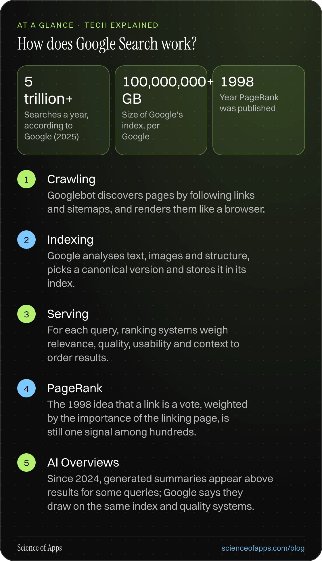 How does Google Search work? At a glance: Crawling; Indexing; Serving; PageRank; AI Overviews.
