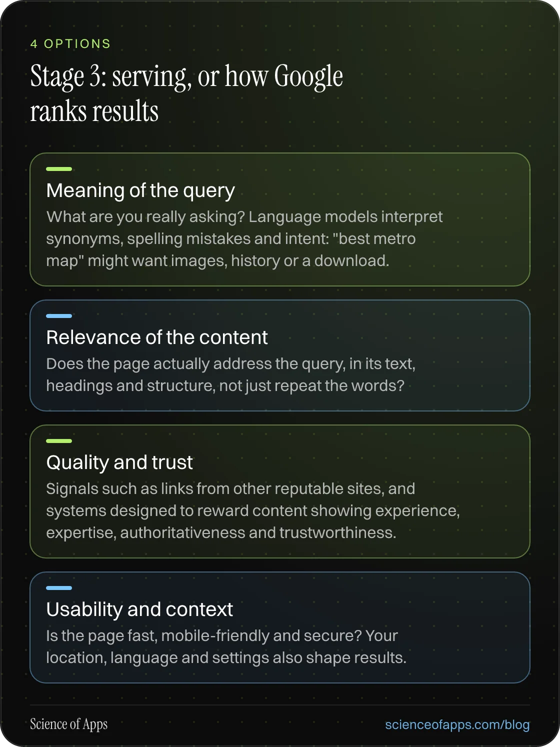 Stage 3: serving, or how Google ranks results: Meaning of the query; Relevance of the content; Quality and trust; Usability and context.