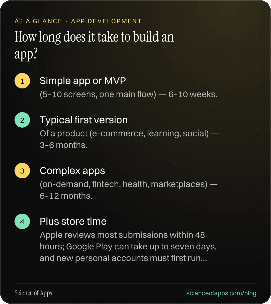 How long does it take to build an app? At a glance: Simple app or MVP; Typical first version; Complex apps; Plus store time.