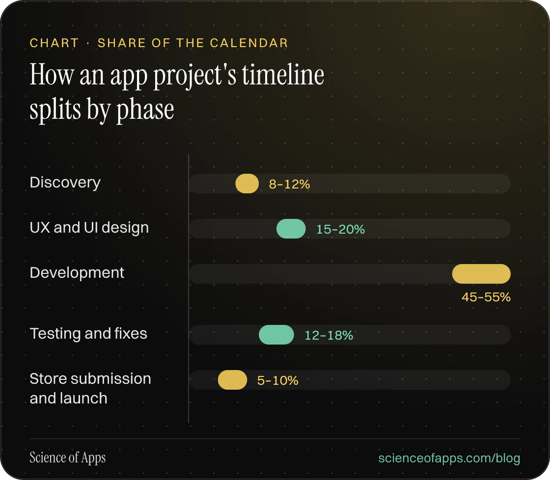 Bar chart: How an app project's timeline splits by phase — Discovery: 8–12%; UX and UI design: 15–20%; Development: 45–55%; Testing and fixes: 12–18%; Store submission and launch: 5–10%.
