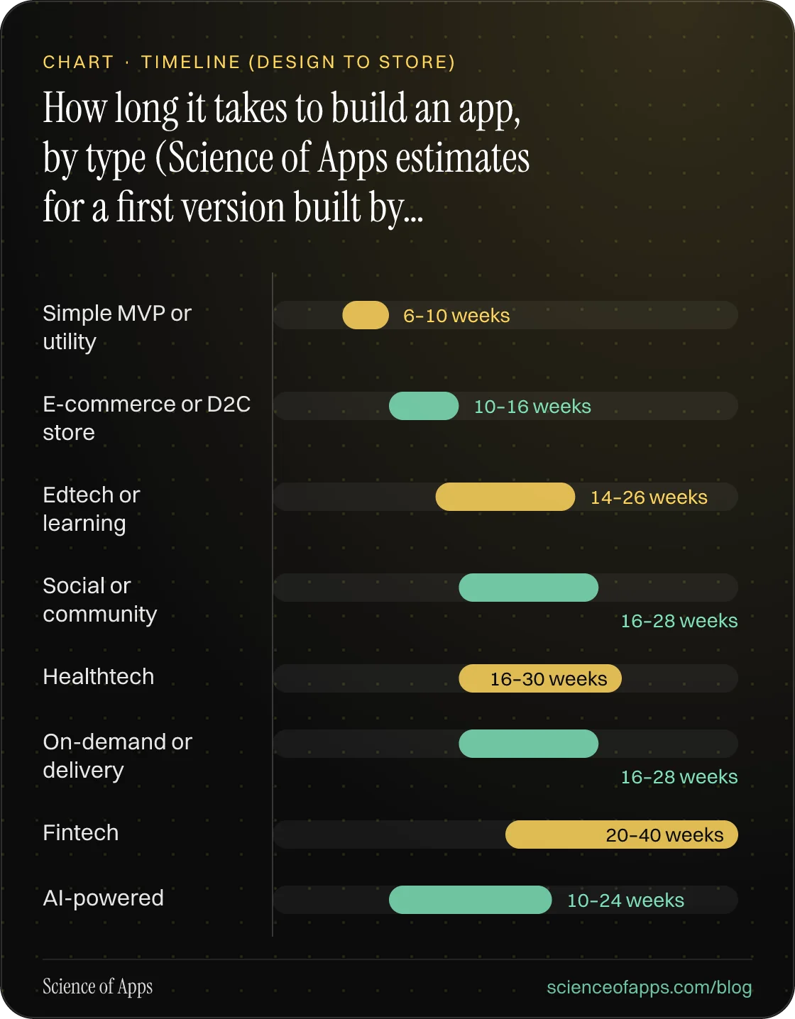 Bar chart: How long it takes to build an app, by type (Science of Apps estimates for a first version built by an Indian team) — Simple MVP or utility: 6–10 weeks; E-commerce or D2C store: 10–16 weeks; Edtech or learning: 14–26 weeks; Social or community: 16–28 weeks; Healthtech: 16–30 weeks; On-dema
