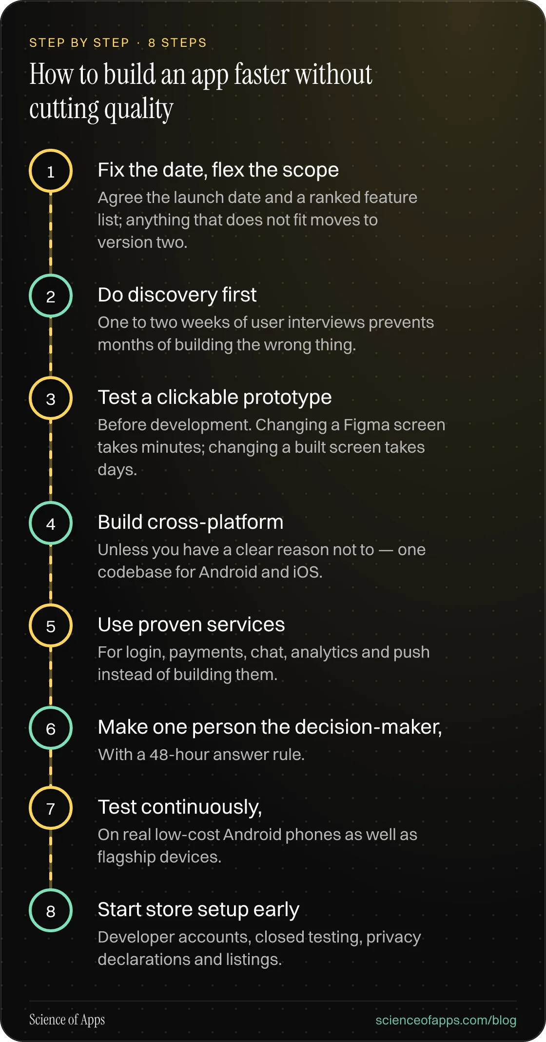 Diagram of 8 steps for how to build an app faster without cutting quality: 1. Fix the date, flex the scope; 2. Do discovery first; 3. Test a clickable prototype; 4. Build cross-platform; 5. Use proven services; 6. Make one person the decision-maker,; 7. Test continuously,; 8. Start store setup early