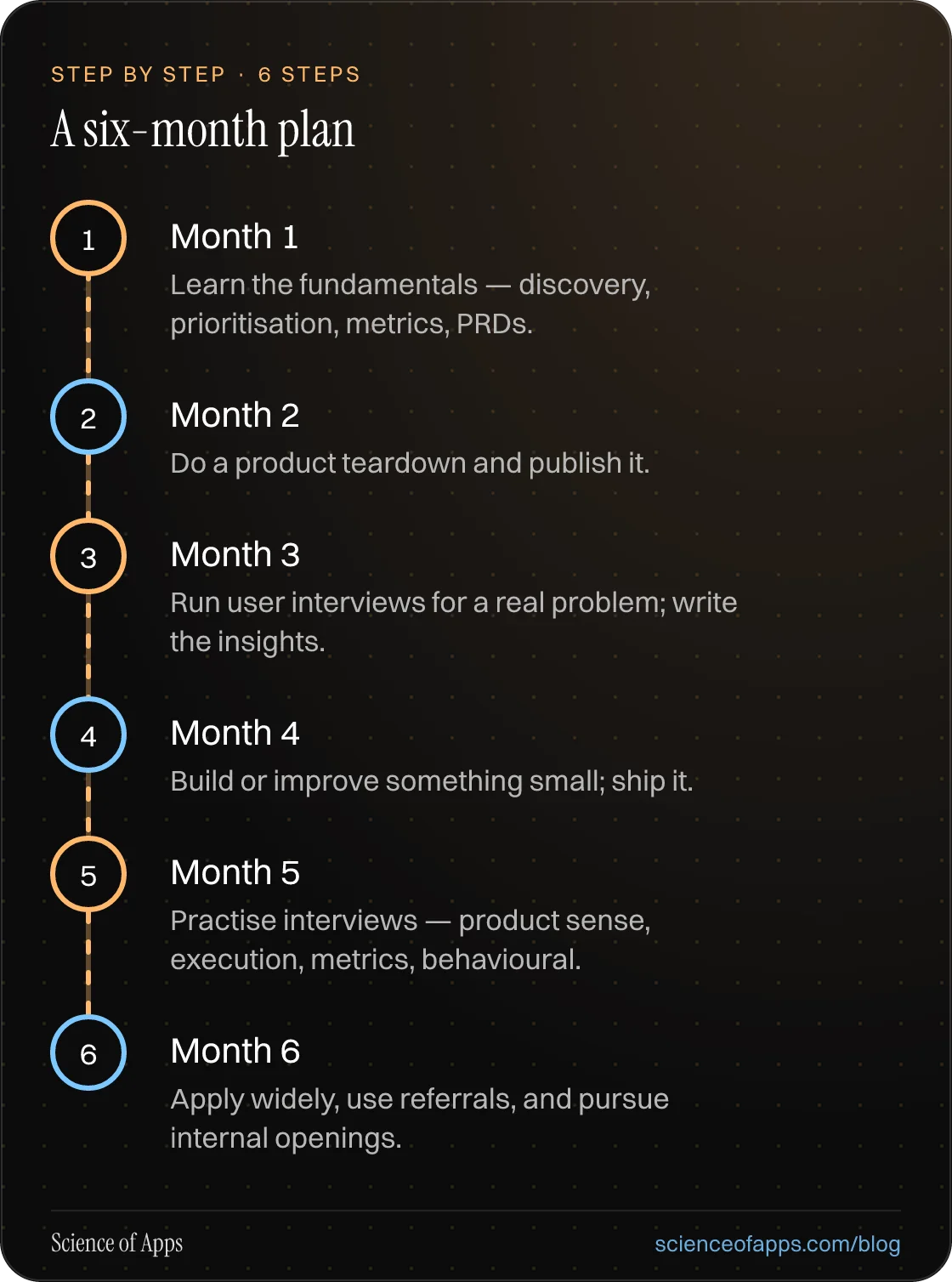 Diagram of 6 steps for a six-month plan: 1. Month 1; 2. Month 2; 3. Month 3; 4. Month 4; 5. Month 5; 6. Month 6.