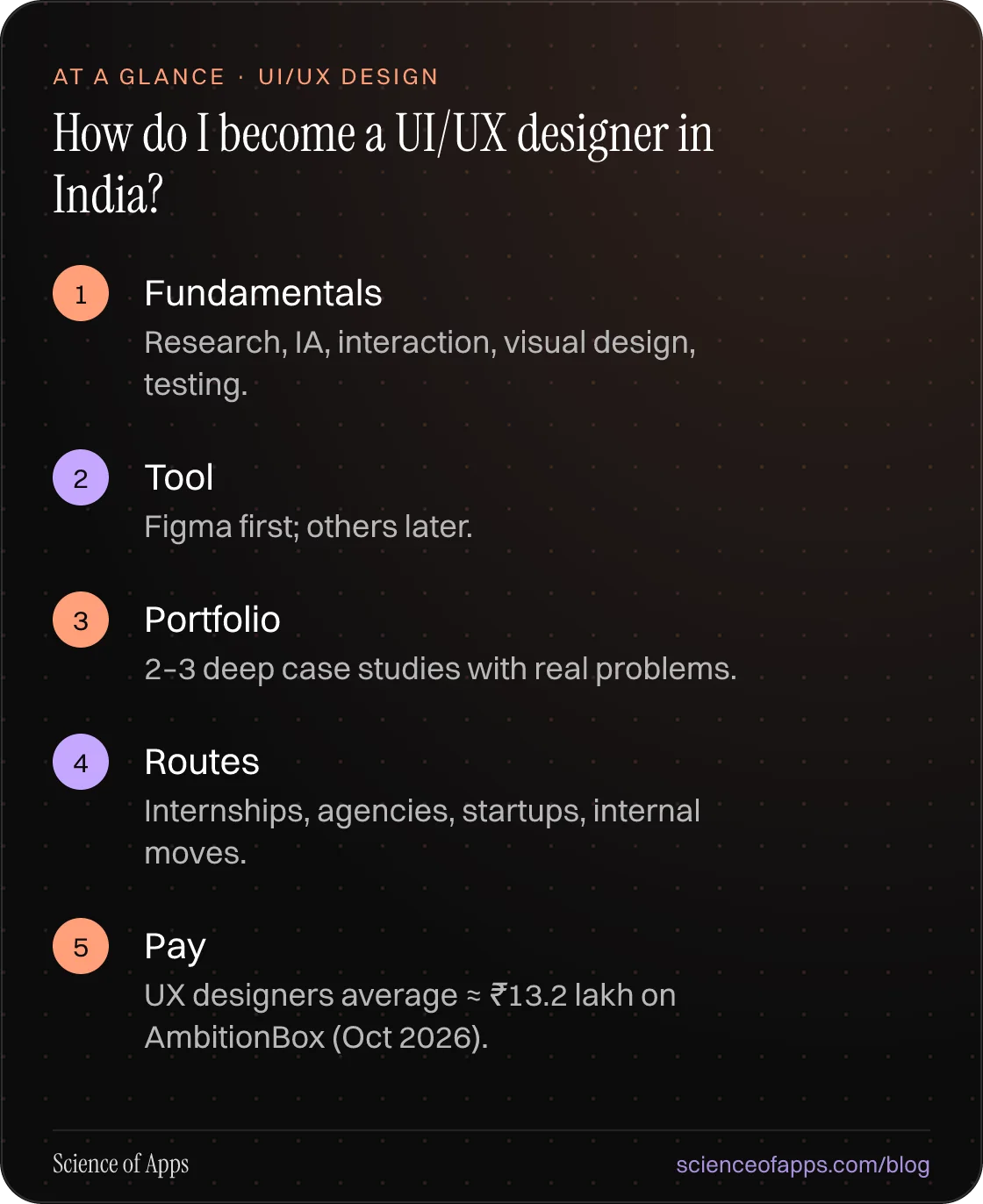 How do I become a UI/UX designer in India? At a glance: Fundamentals; Tool; Portfolio; Routes; Pay.