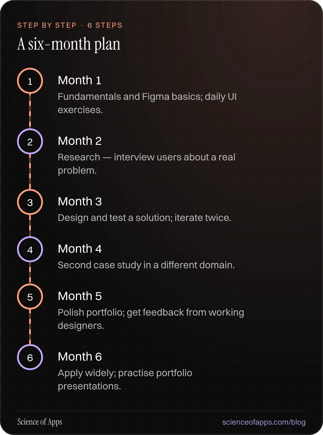 Diagram of 6 steps for a six-month plan: 1. Month 1; 2. Month 2; 3. Month 3; 4. Month 4; 5. Month 5; 6. Month 6.