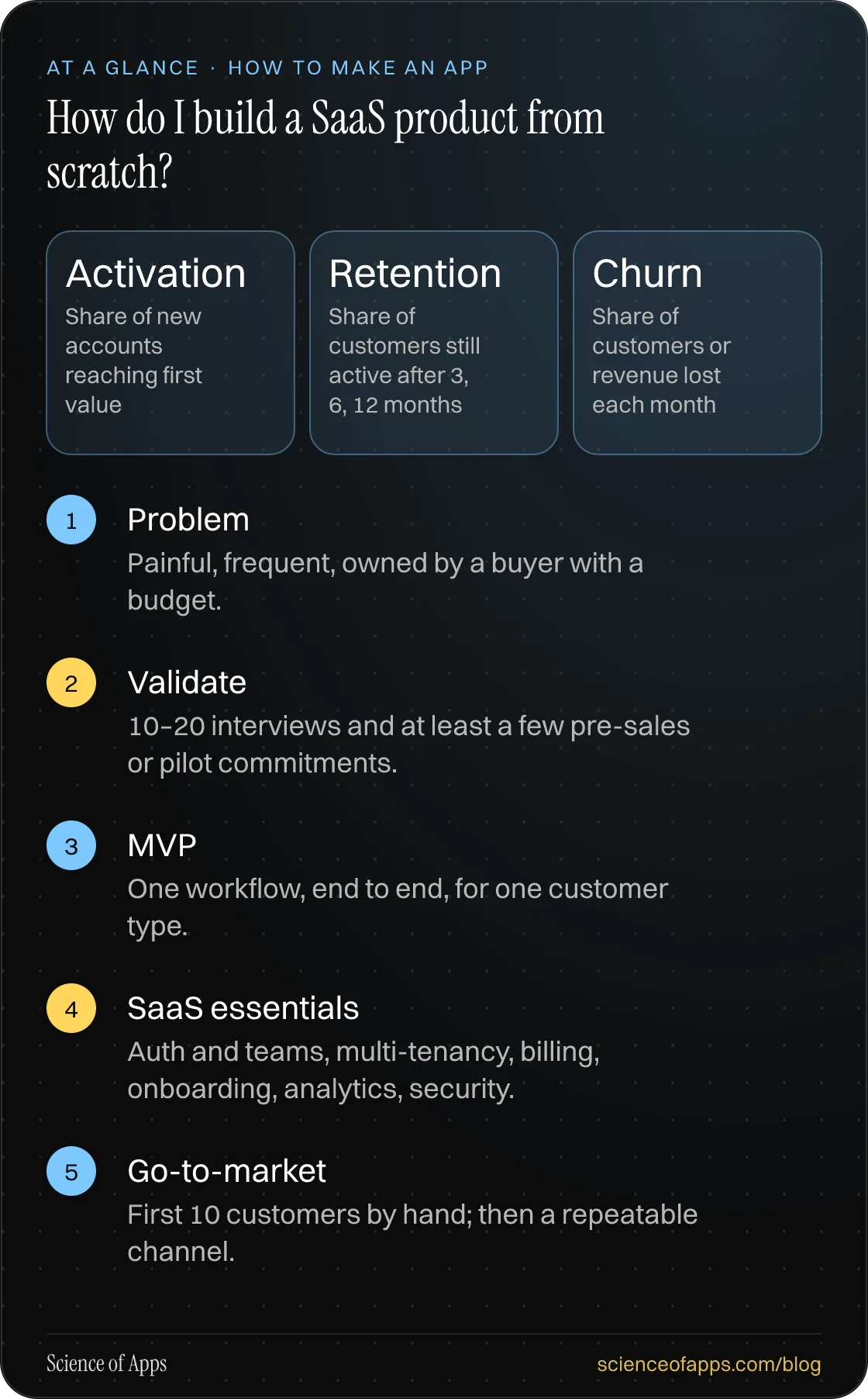 How do I build a SaaS product from scratch? At a glance: Problem; Validate; MVP; SaaS essentials; Go-to-market.