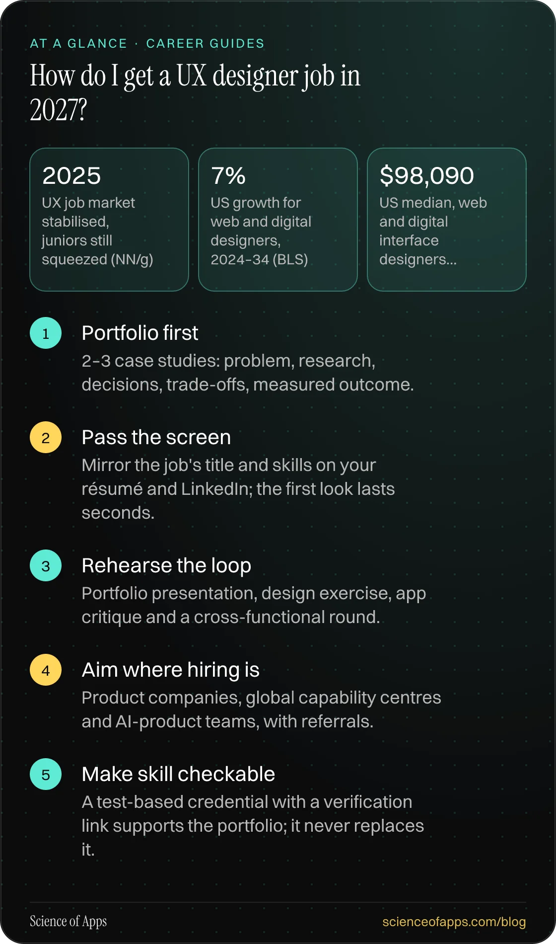 How do I get a UX designer job in 2027? At a glance: Portfolio first; Pass the screen; Rehearse the loop; Aim where hiring is; Make skill checkable.