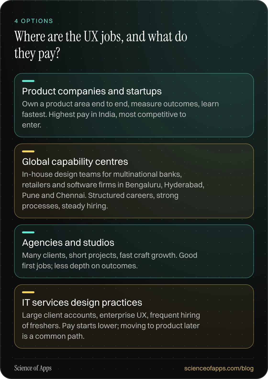Where are the UX jobs, and what do they pay?: Product companies and startups; Global capability centres; Agencies and studios; IT services design practices.