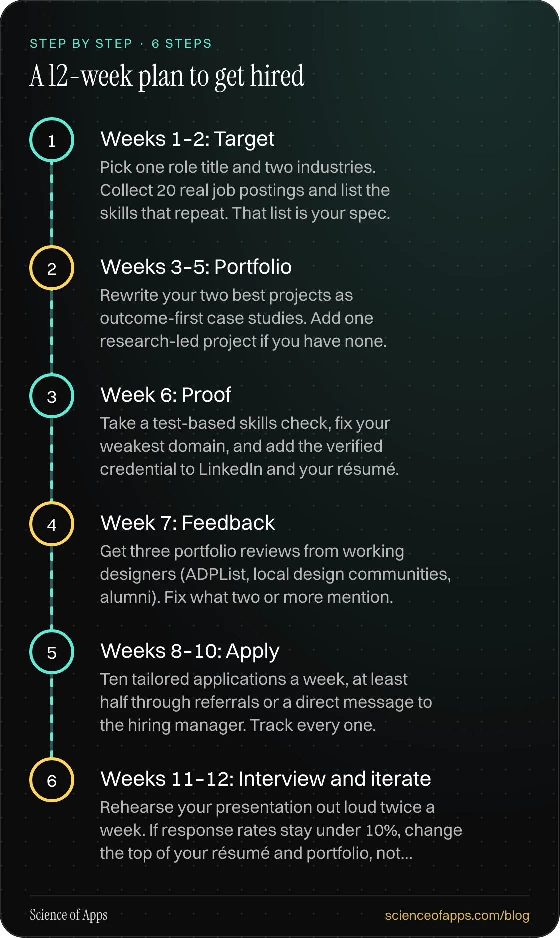 Diagram of 6 steps for a 12-week plan to get hired: 1. Weeks 1–2: Target; 2. Weeks 3–5: Portfolio; 3. Week 6: Proof; 4. Week 7: Feedback; 5. Weeks 8–10: Apply; 6. Weeks 11–12: Interview and iterate.