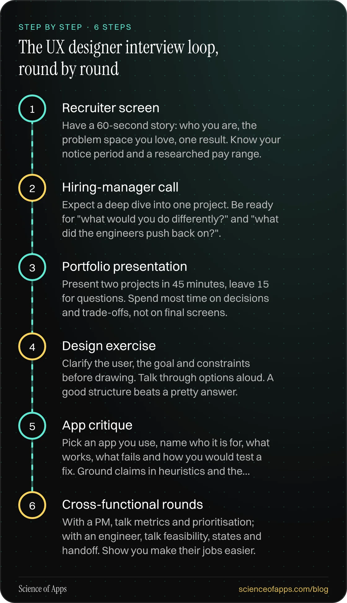 Diagram of 6 steps for the ux designer interview loop, round by round: 1. Recruiter screen; 2. Hiring-manager call; 3. Portfolio presentation; 4. Design exercise; 5. App critique; 6. Cross-functional rounds.