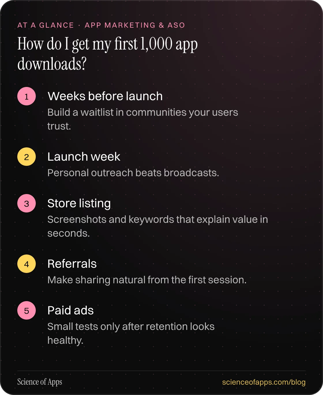 How do I get my first 1,000 app downloads? At a glance: Weeks before launch; Launch week; Store listing; Referrals; Paid ads.