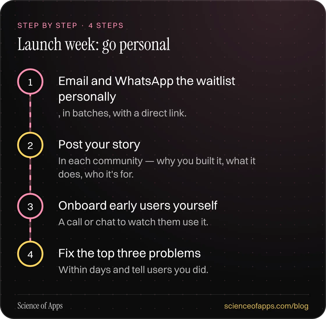 Diagram of 4 steps for launch week: go personal: 1. Email and WhatsApp the waitlist personally; 2. Post your story; 3. Onboard early users yourself; 4. Fix the top three problems.