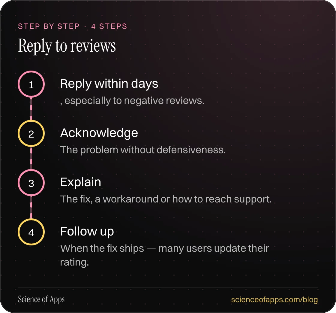 Diagram of 4 steps for reply to reviews: 1. Reply within days; 2. Acknowledge; 3. Explain; 4. Follow up.
