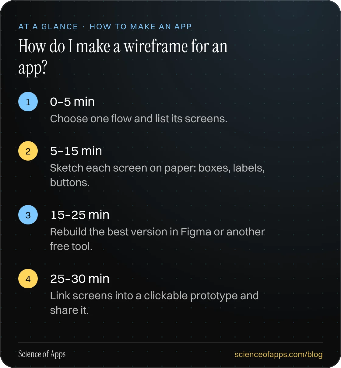 How do I make a wireframe for an app? At a glance: 0–5 min; 5–15 min; 15–25 min; 25–30 min.