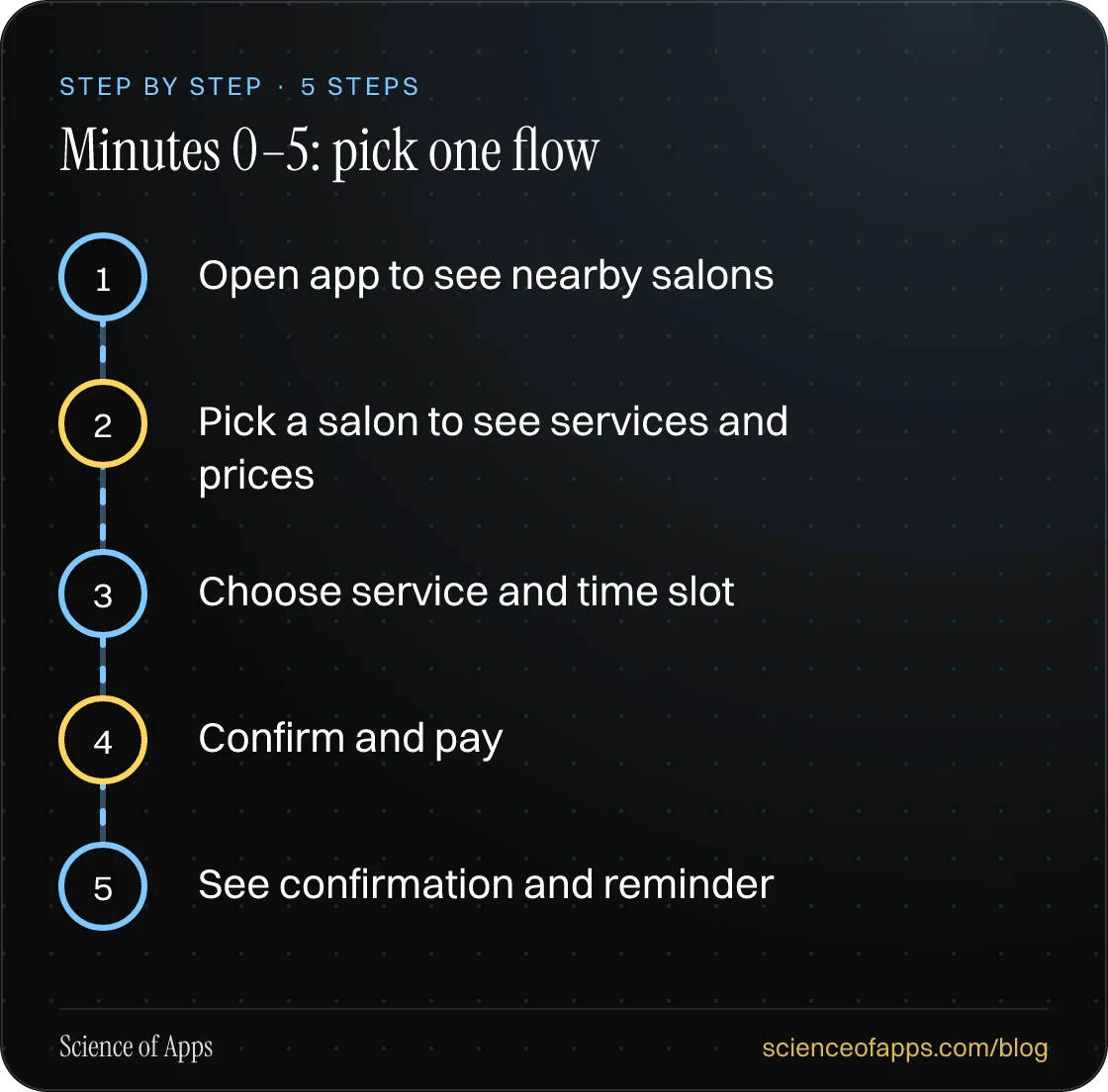 Diagram of 5 steps for minutes 0–5: pick one flow: 1. Open app → see nearby salons; 2. Pick a salon → see services and prices; 3. Choose service and time slot; 4. Confirm and pay; 5. See confirmation and reminder.