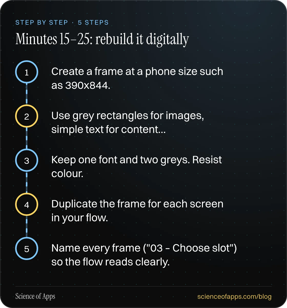 Diagram of 5 steps for minutes 15–25: rebuild it digitally: 1. Create a frame at a phone size such as 390×844.; 2. Use grey rectangles for images, simple text for content…; 3. Keep one font and two greys. Resist colour.; 4. Duplicate the frame for each screen in your flow.; 5. Name every frame ("03 