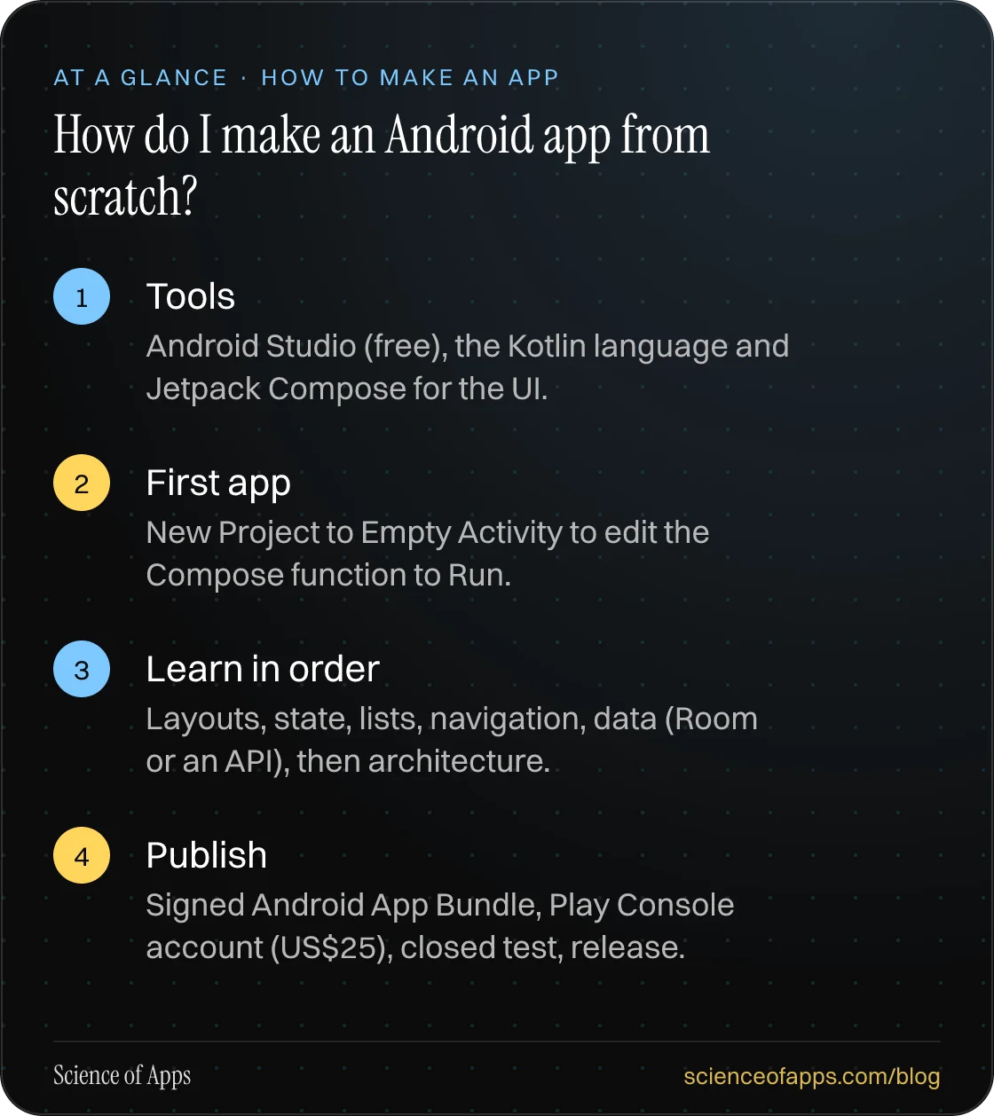 How do I make an Android app from scratch? At a glance: Tools; First app; Learn in order; Publish.