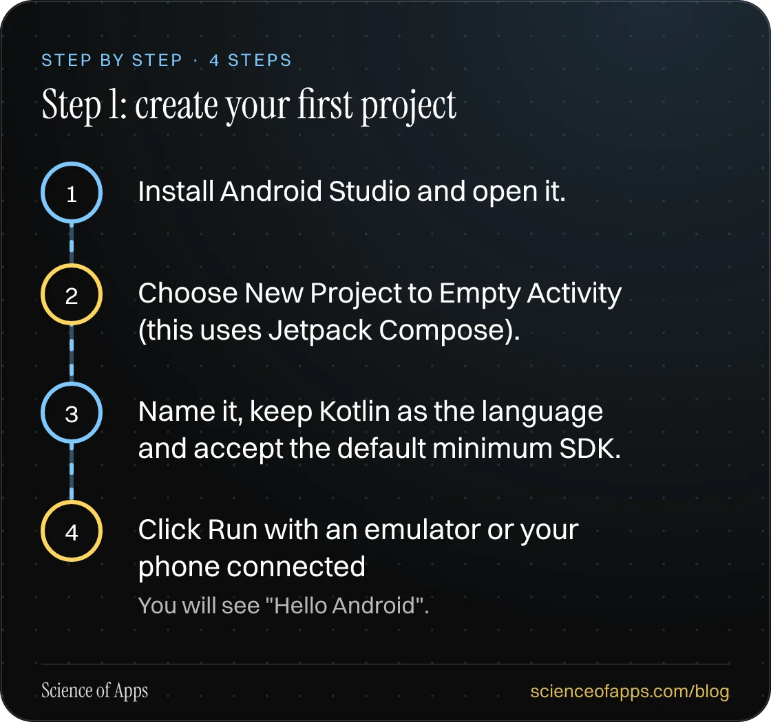Diagram of 4 steps for step 1: create your first project: 1. Install Android Studio and open it.; 2. Choose New Project → Empty Activity (this uses Jetpack Compose).; 3. Name it, keep Kotlin as the language and accept the default minimum SDK.; 4. Click Run with an emulator or your phone connected.
