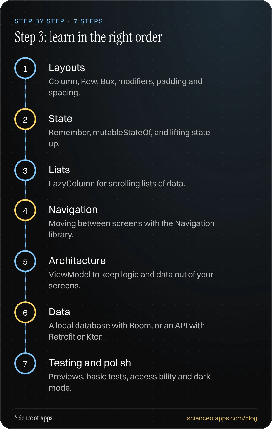 Diagram of 7 steps for step 3: learn in the right order: 1. Layouts; 2. State; 3. Lists; 4. Navigation; 5. Architecture; 6. Data; 7. Testing and polish.