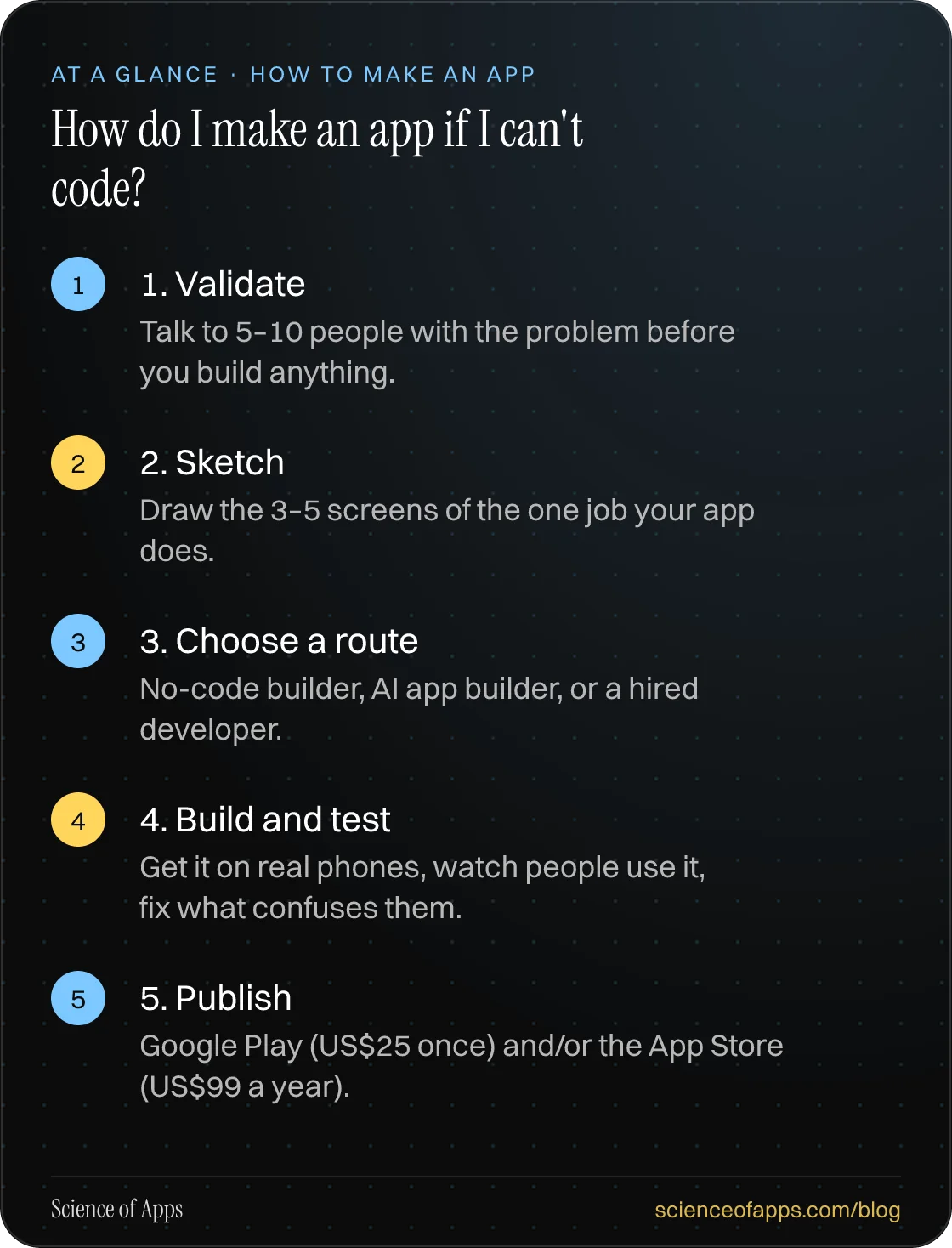 How do I make an app if I can't code? At a glance: 1. Validate; 2. Sketch; 3. Choose a route; 4. Build and test; 5. Publish.