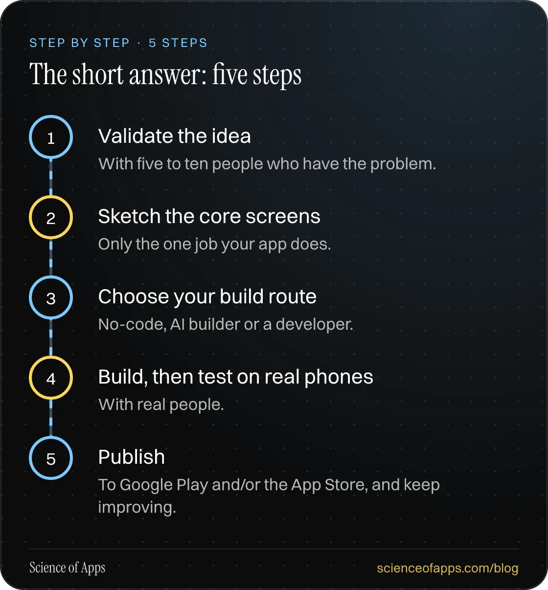 Diagram of 5 steps for the short answer: five steps: 1. Validate the idea; 2. Sketch the core screens; 3. Choose your build route; 4. Build, then test on real phones; 5. Publish.