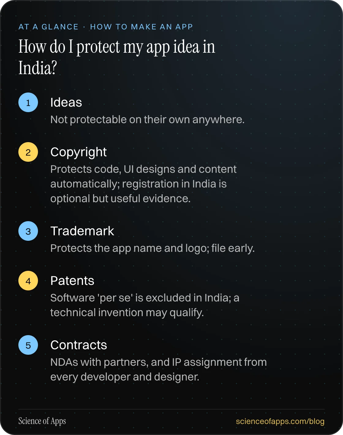 How do I protect my app idea in India? At a glance: Ideas; Copyright; Trademark; Patents; Contracts.