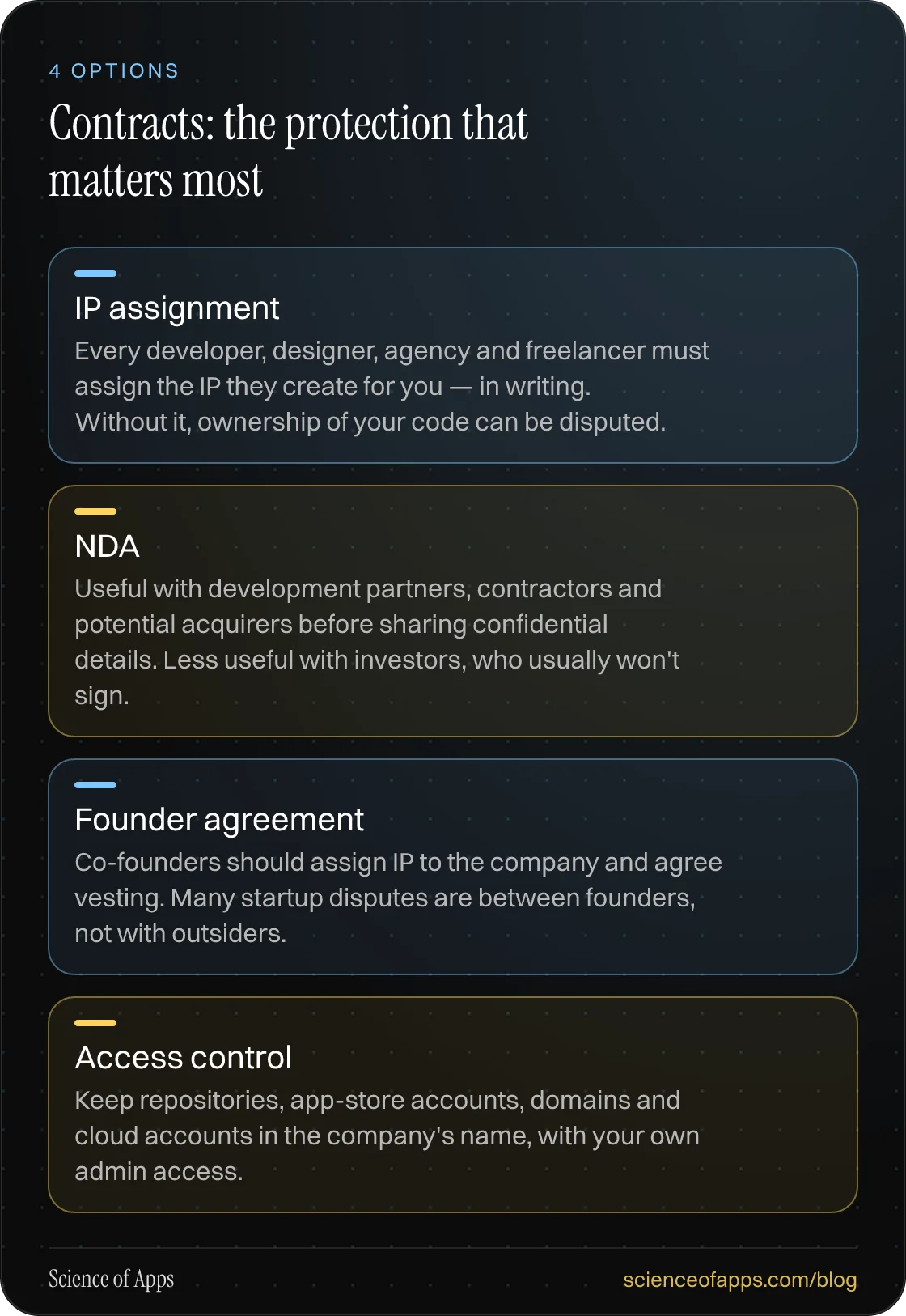 Contracts: the protection that matters most: IP assignment; NDA; Founder agreement; Access control.
