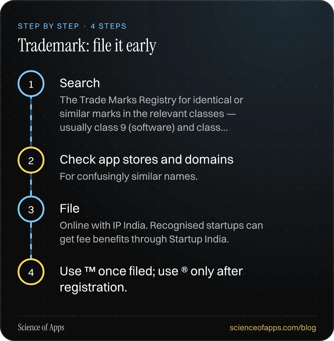 Diagram of 4 steps for trademark: file it early: 1. Search; 2. Check app stores and domains; 3. File; 4. Use ™ once filed; use ® only after registration..