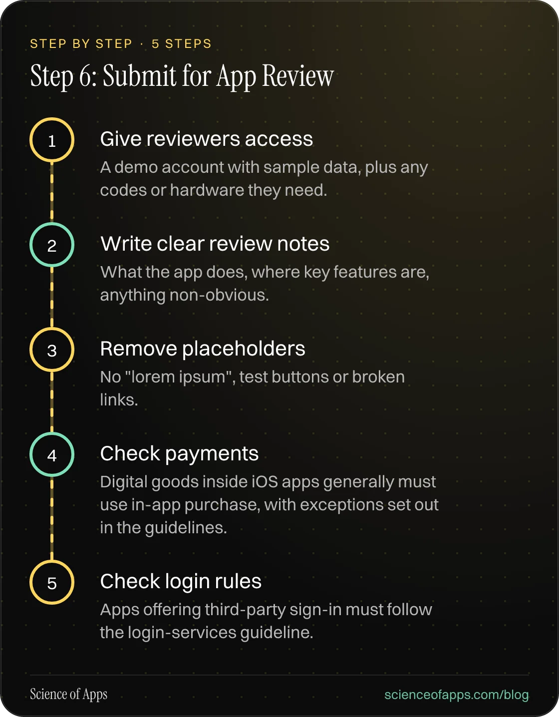 Diagram of 5 steps for step 6: submit for app review: 1. Give reviewers access; 2. Write clear review notes; 3. Remove placeholders; 4. Check payments; 5. Check login rules.