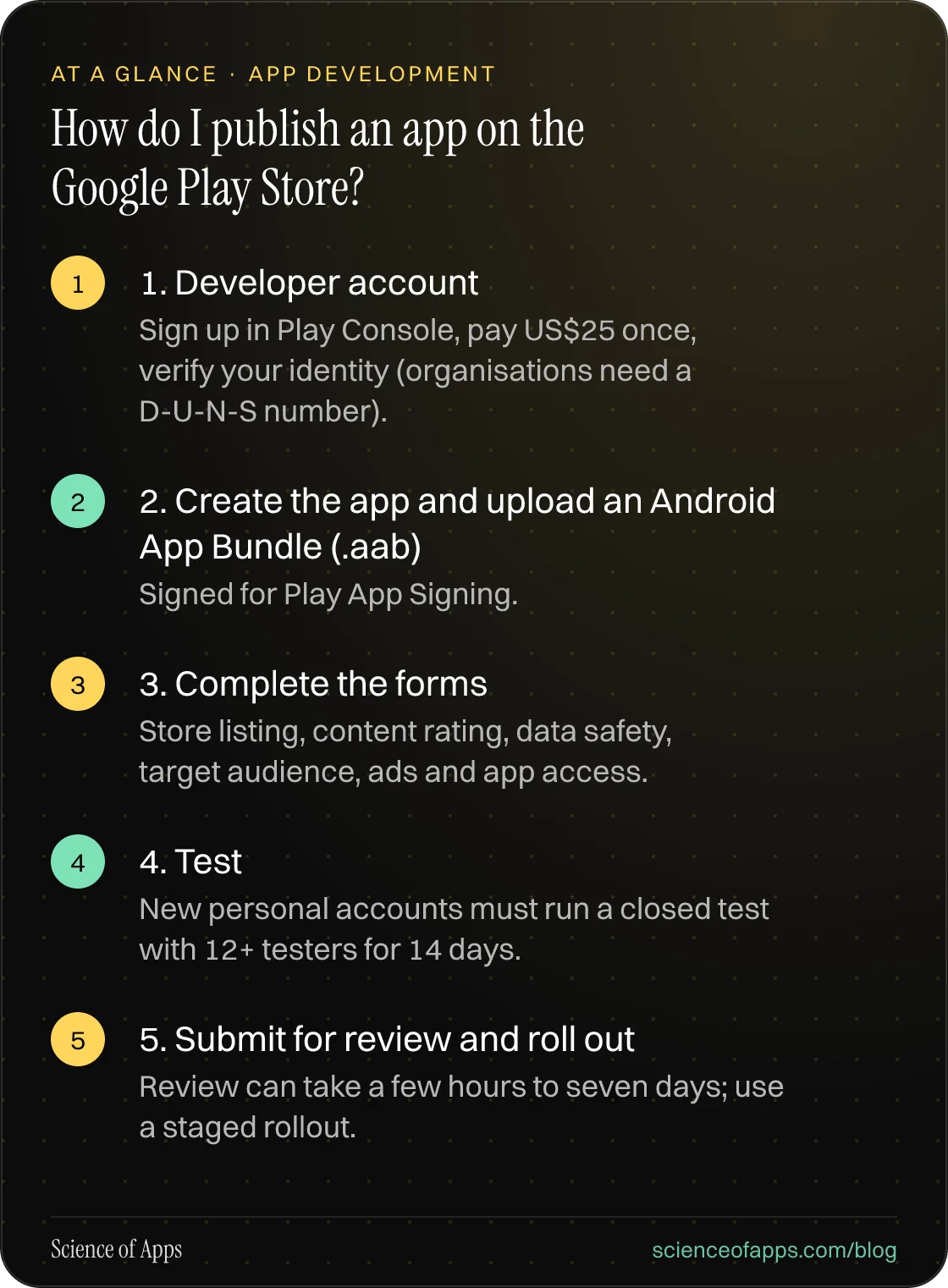 How do I publish an app on the Google Play Store? At a glance: 1. Developer account; 2. Create the app and upload an Android App Bundle (.aab); 3. Complete the forms; 4. Test; 5. Submit for review and roll out.