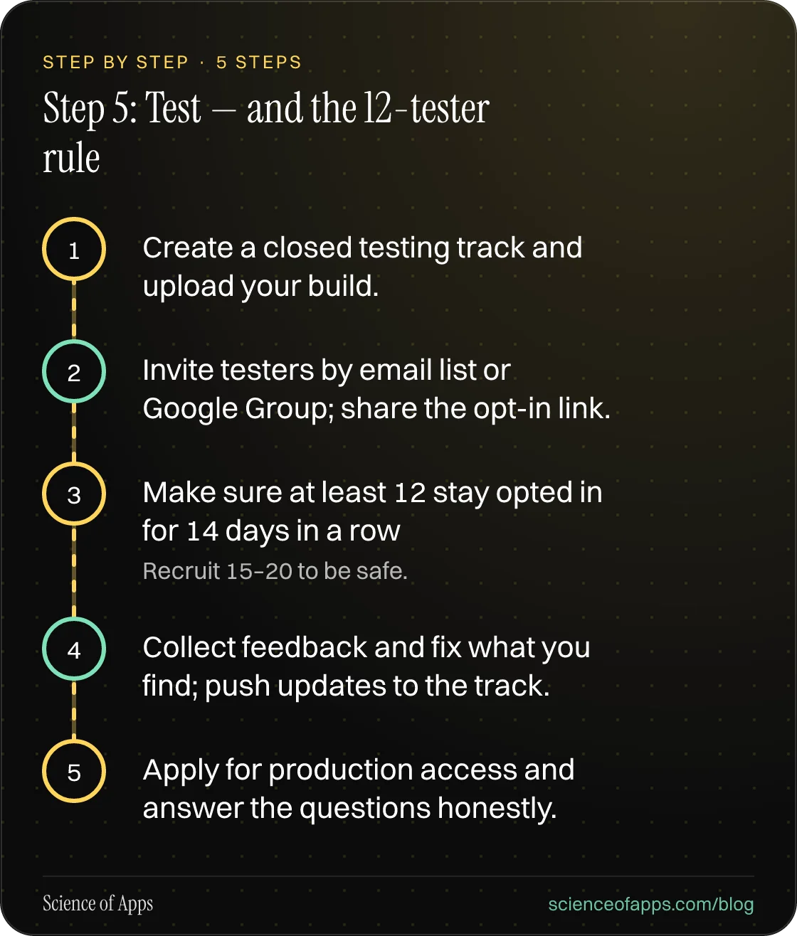 Diagram of 5 steps for step 5: test — and the 12-tester rule: 1. Create a closed testing track and upload your build.; 2. Invite testers by email list or Google Group; share the opt-in link.; 3. Make sure at least 12 stay opted in for 14 days in a row; 4. Collect feedback and fix what you find; push