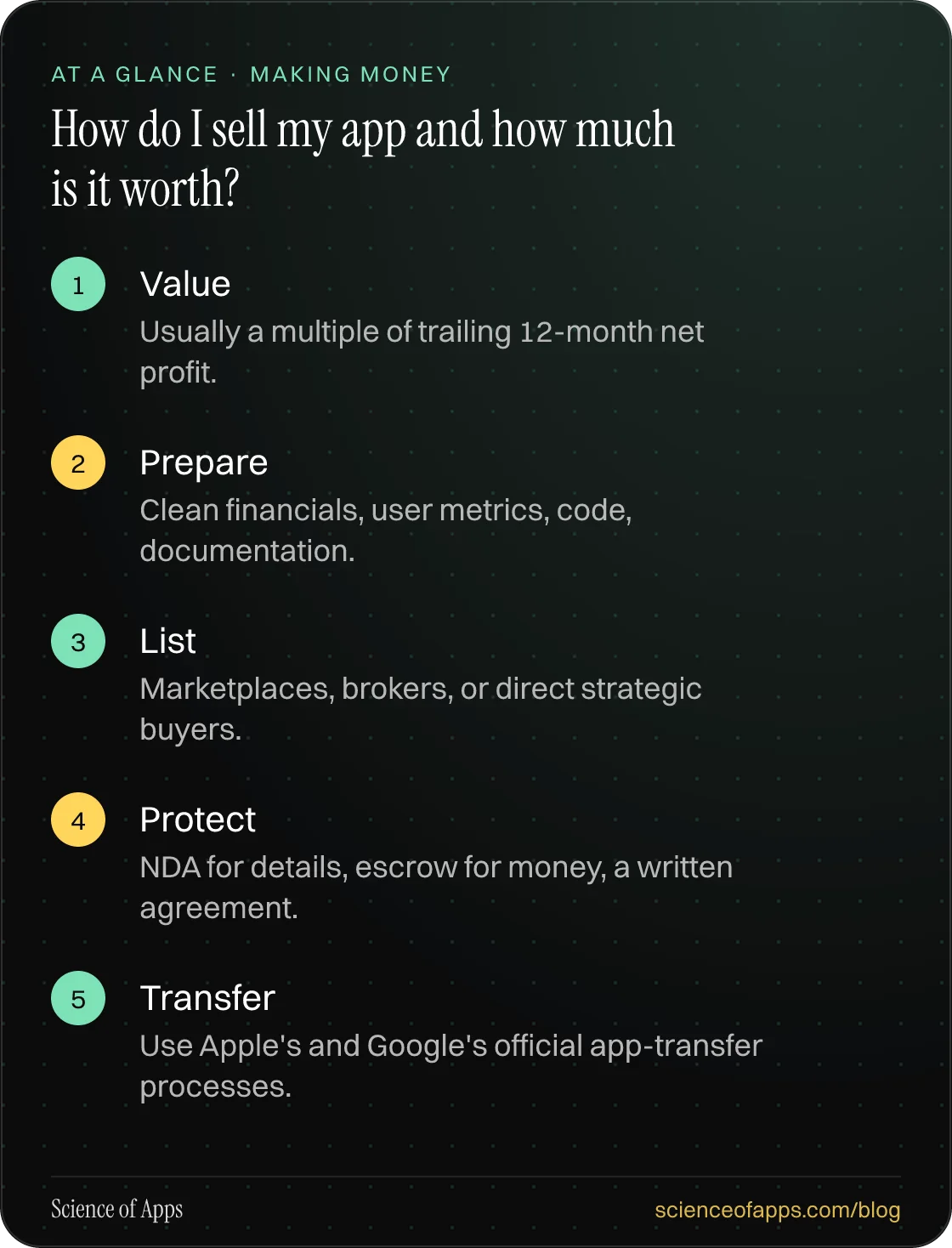 How do I sell my app and how much is it worth? At a glance: Value; Prepare; List; Protect; Transfer.